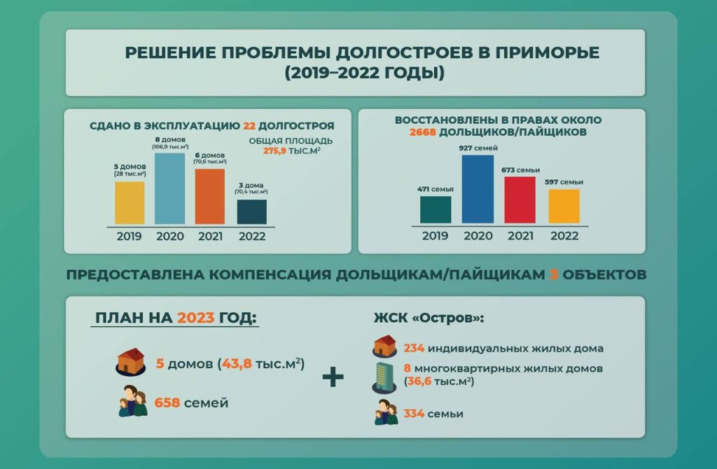 В Приморье планируют внедрить новую меру поддержки обманутых дольщиков. Об этом сообщила в своем телеграм-канале первый вице-губернатор – Председатель Правительства края Вера Щербина..