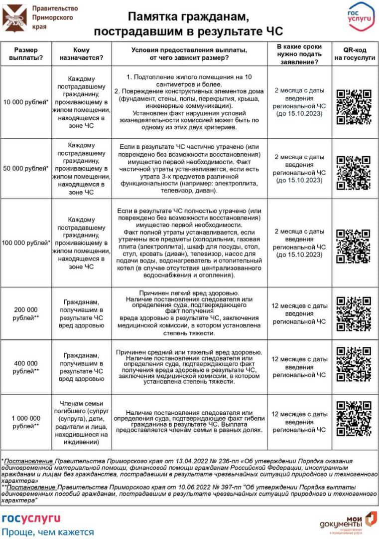 В крае определены меры поддержки гражданам пострадавшим от ЧС..